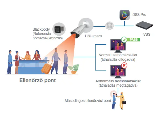 Dahua mesterséges intelligenciával ellátott hőkamerás testhőmérséklet-mérő rendszer
